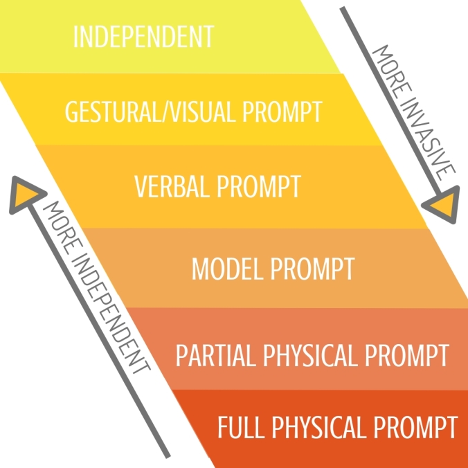Prompting Hierarchy